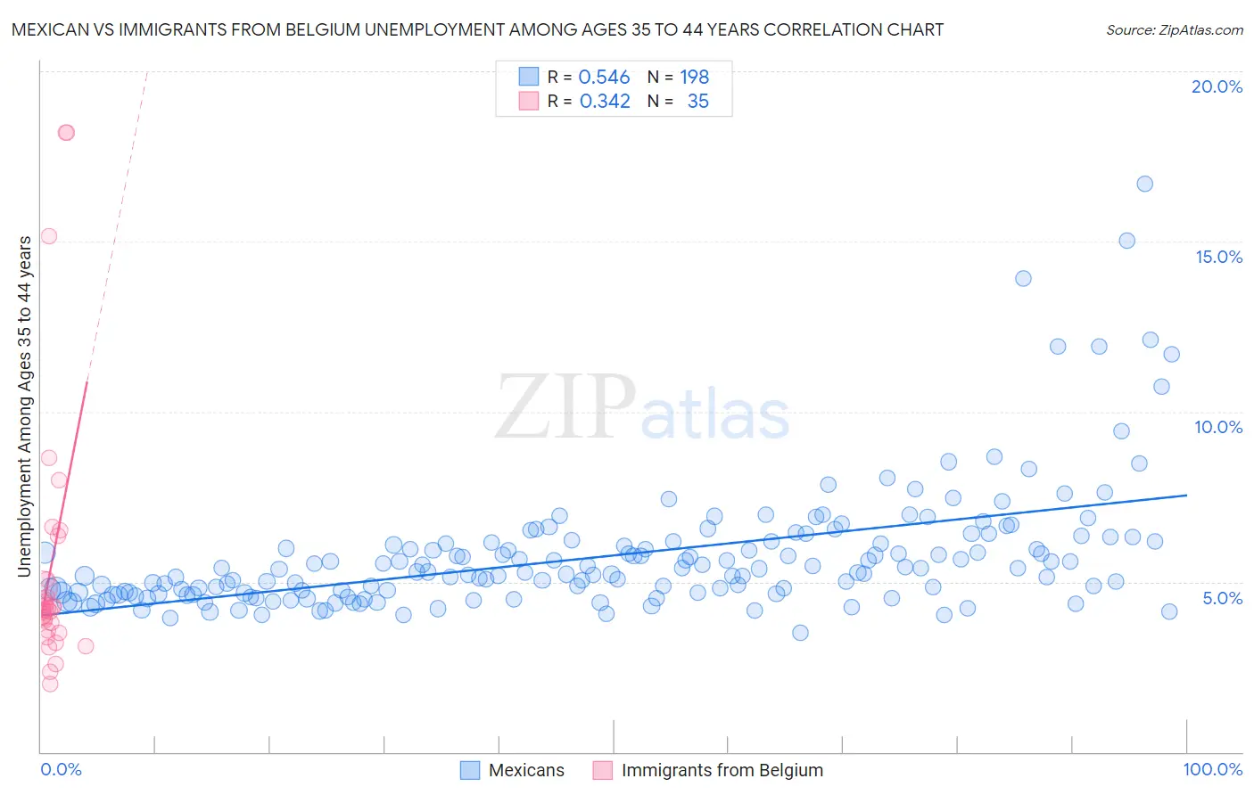 Mexican vs Immigrants from Belgium Unemployment Among Ages 35 to 44 years