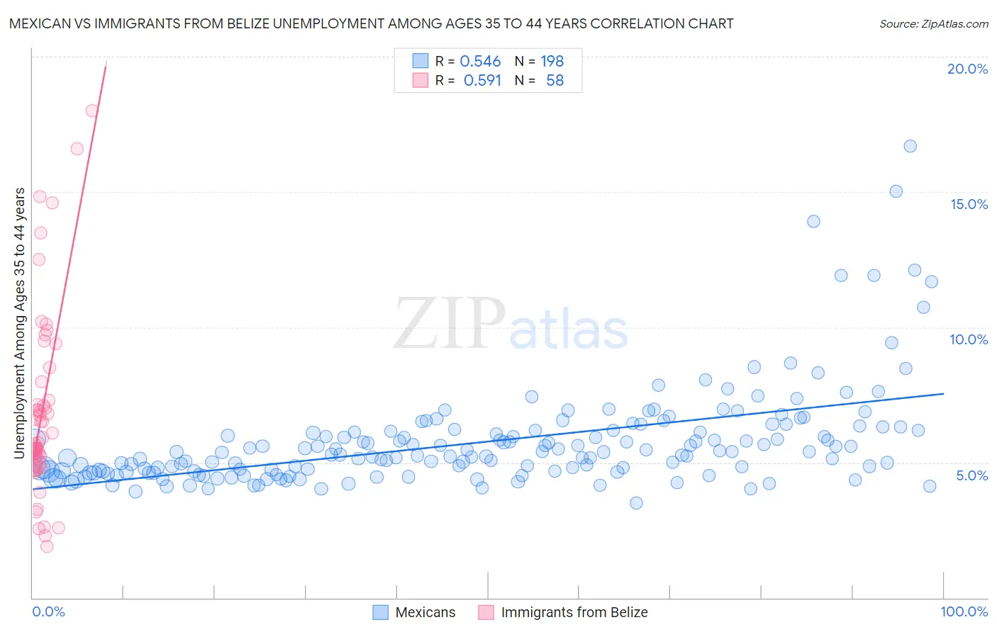 Mexican vs Immigrants from Belize Unemployment Among Ages 35 to 44 years