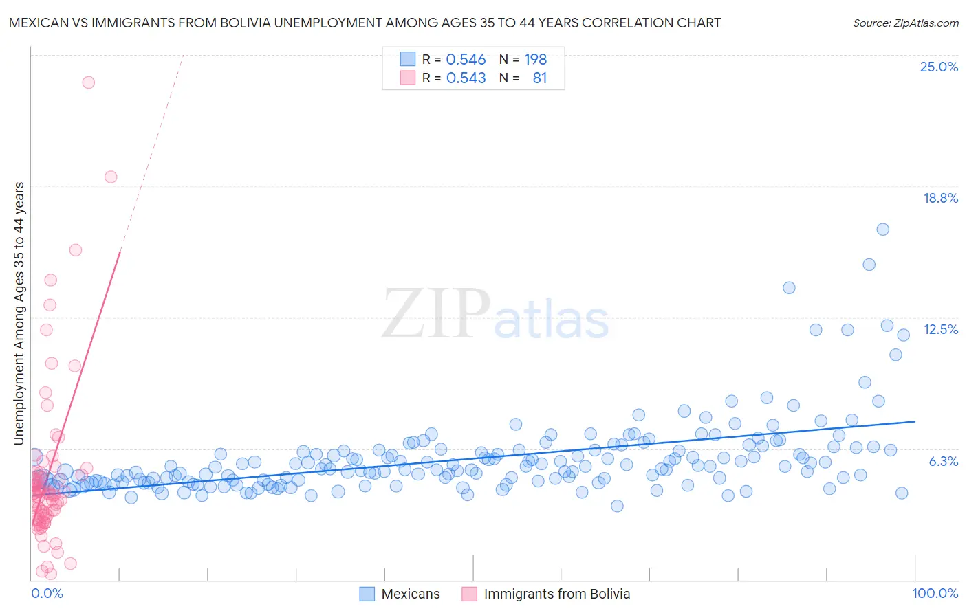 Mexican vs Immigrants from Bolivia Unemployment Among Ages 35 to 44 years