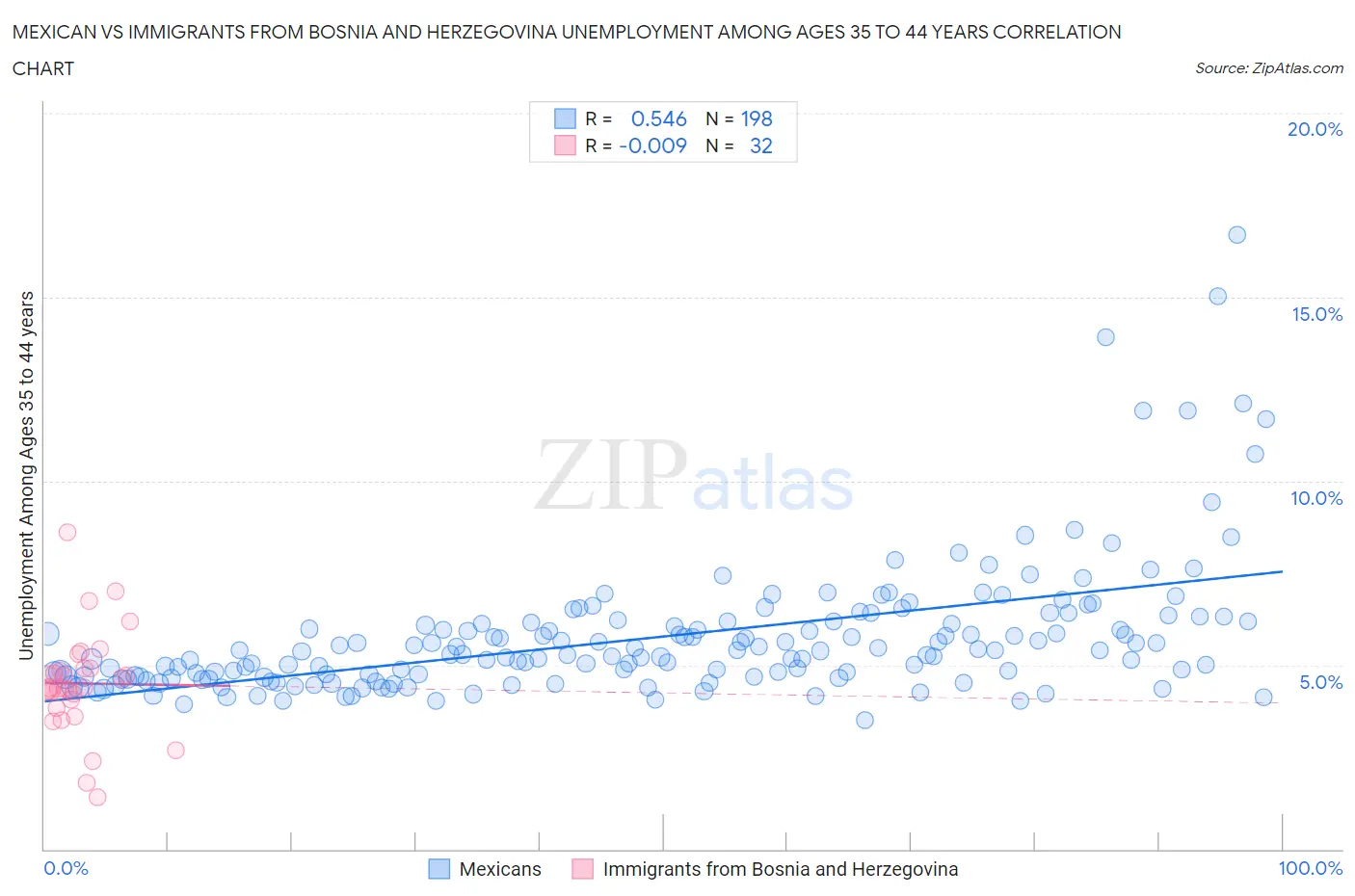 Mexican vs Immigrants from Bosnia and Herzegovina Unemployment Among Ages 35 to 44 years