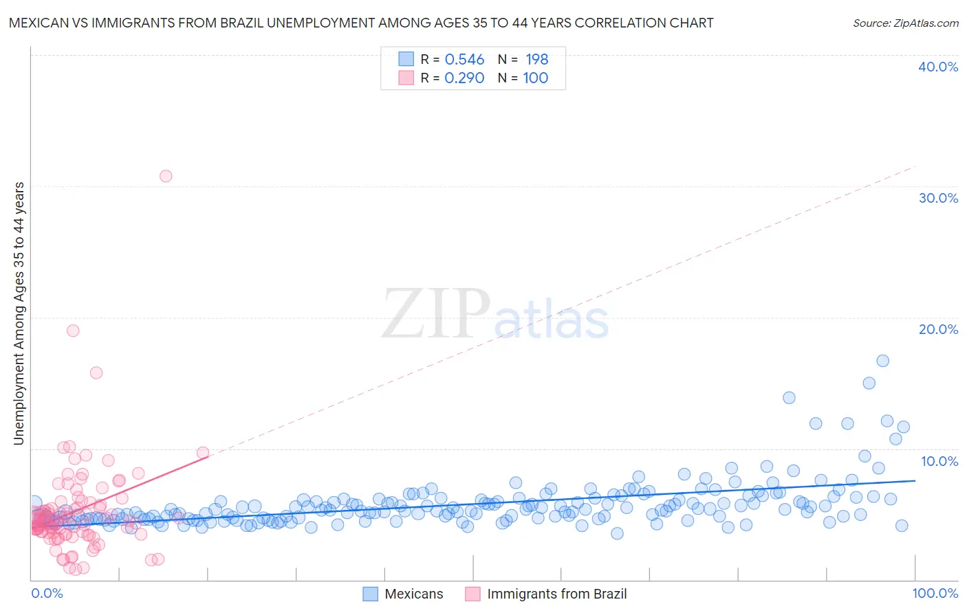 Mexican vs Immigrants from Brazil Unemployment Among Ages 35 to 44 years