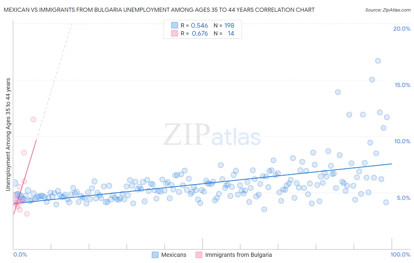 Mexican vs Immigrants from Bulgaria Unemployment Among Ages 35 to 44 years