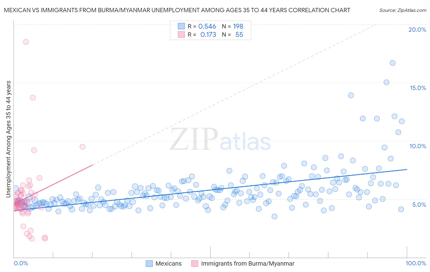 Mexican vs Immigrants from Burma/Myanmar Unemployment Among Ages 35 to 44 years