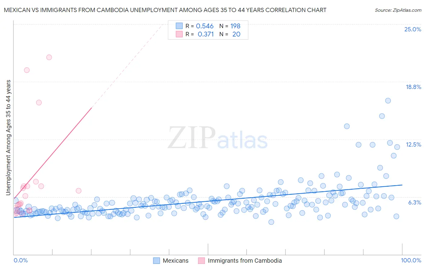 Mexican vs Immigrants from Cambodia Unemployment Among Ages 35 to 44 years