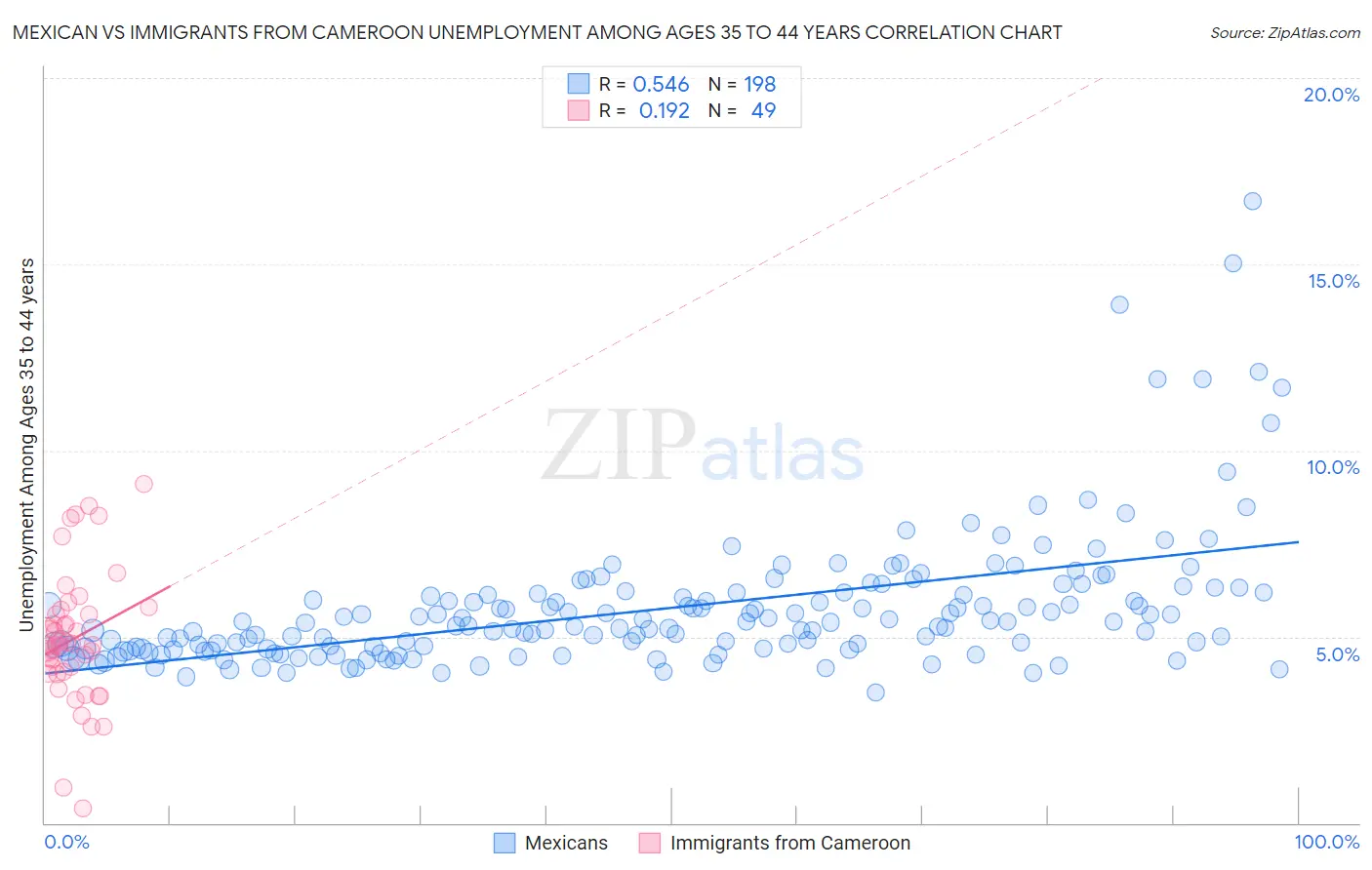 Mexican vs Immigrants from Cameroon Unemployment Among Ages 35 to 44 years