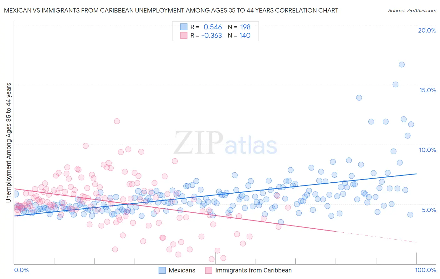 Mexican vs Immigrants from Caribbean Unemployment Among Ages 35 to 44 years