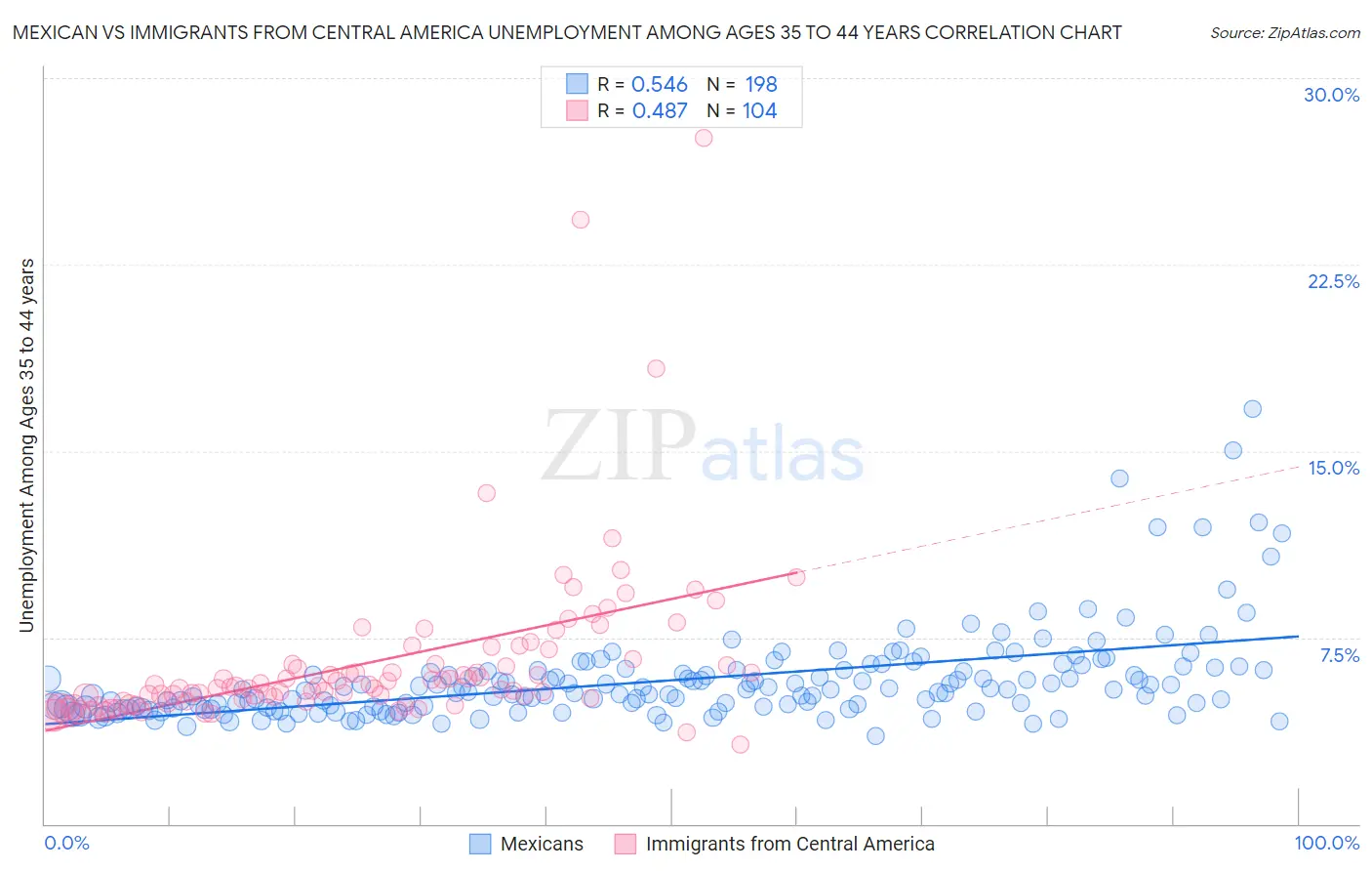 Mexican vs Immigrants from Central America Unemployment Among Ages 35 to 44 years