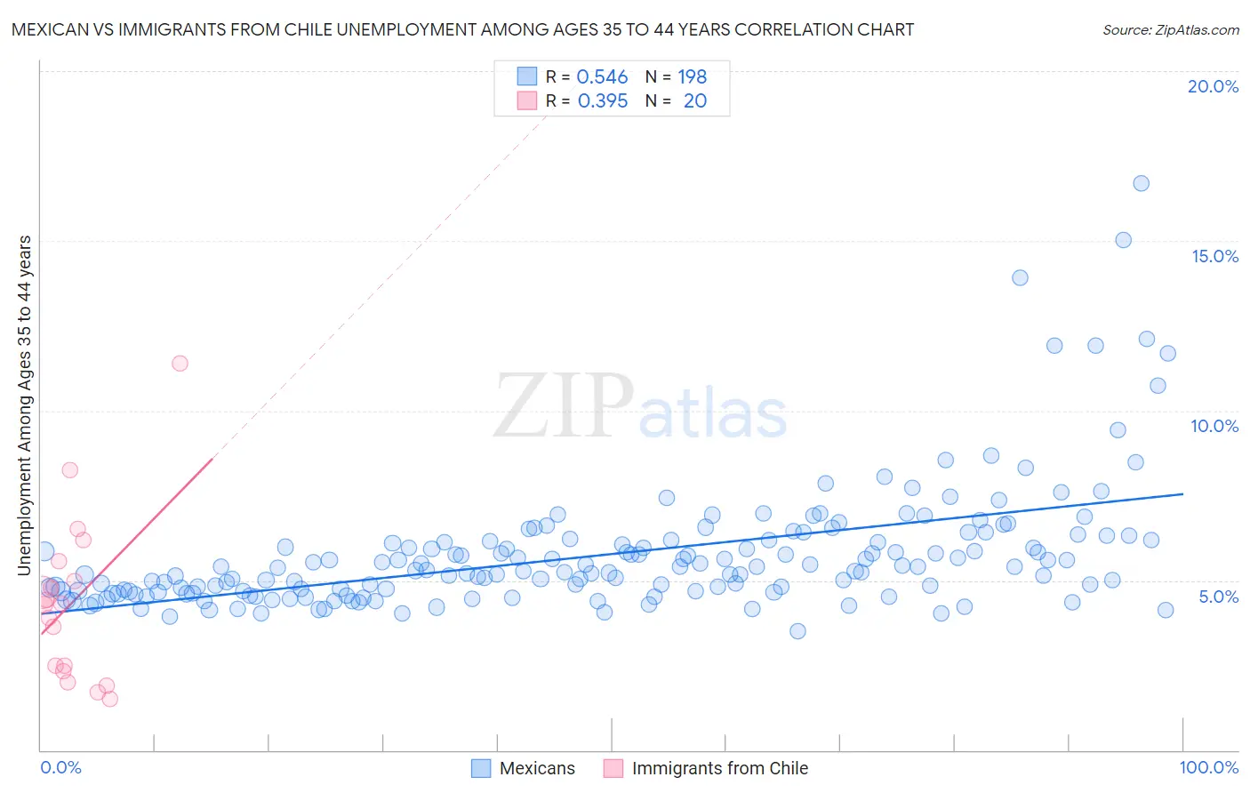 Mexican vs Immigrants from Chile Unemployment Among Ages 35 to 44 years