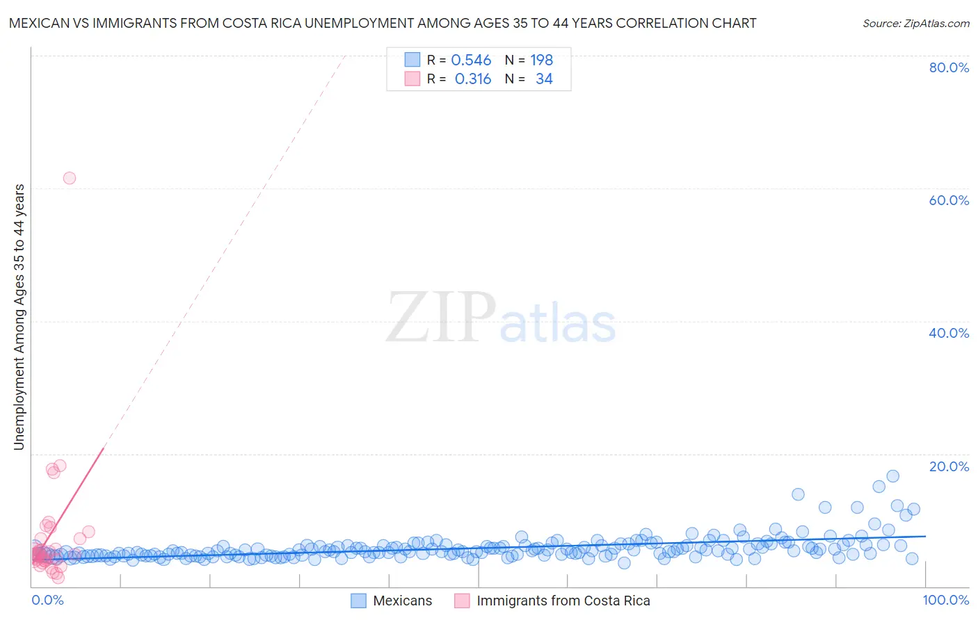 Mexican vs Immigrants from Costa Rica Unemployment Among Ages 35 to 44 years