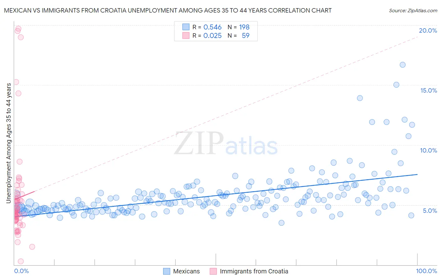 Mexican vs Immigrants from Croatia Unemployment Among Ages 35 to 44 years