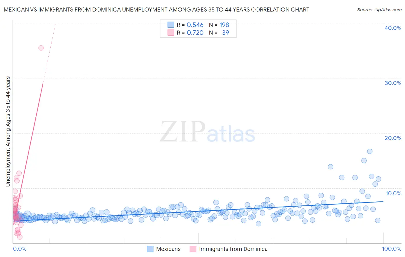 Mexican vs Immigrants from Dominica Unemployment Among Ages 35 to 44 years