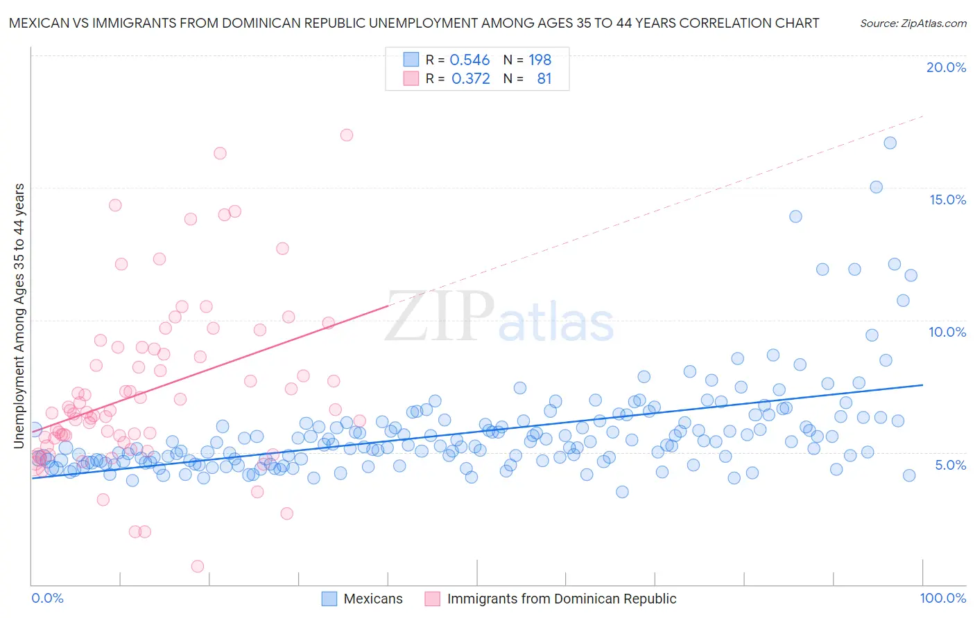 Mexican vs Immigrants from Dominican Republic Unemployment Among Ages 35 to 44 years