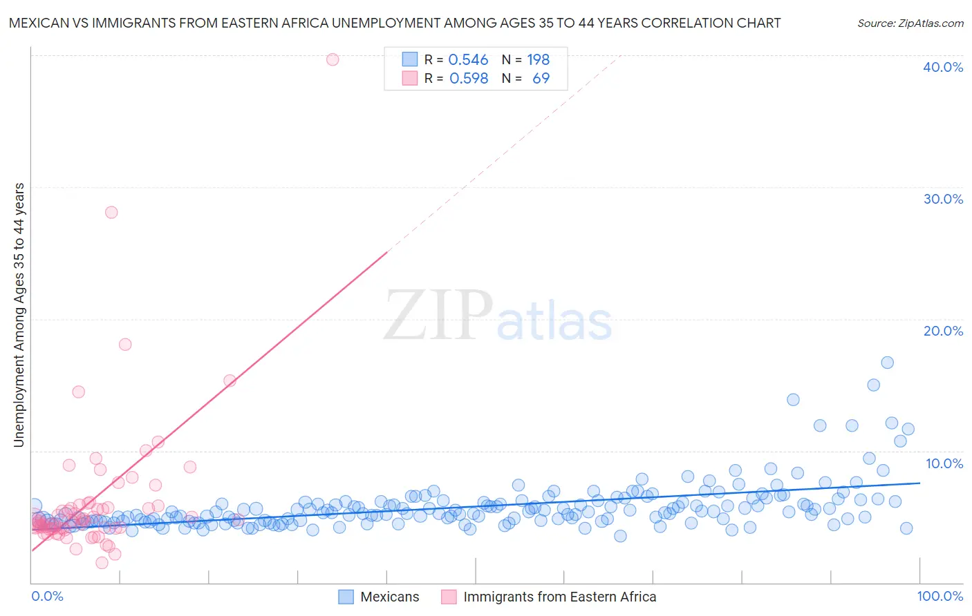 Mexican vs Immigrants from Eastern Africa Unemployment Among Ages 35 to 44 years