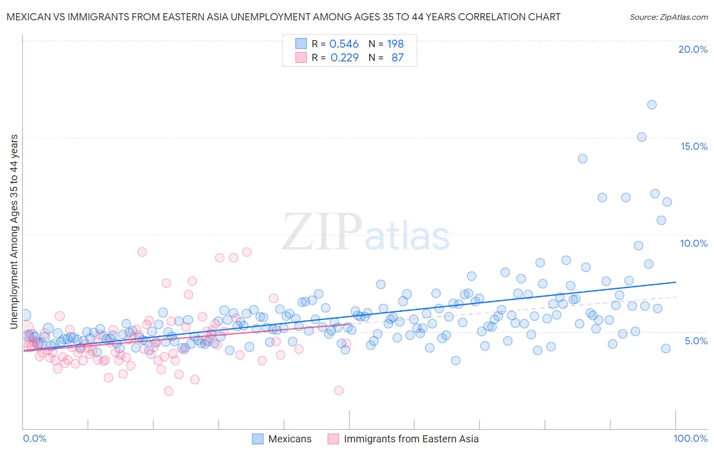 Mexican vs Immigrants from Eastern Asia Unemployment Among Ages 35 to 44 years