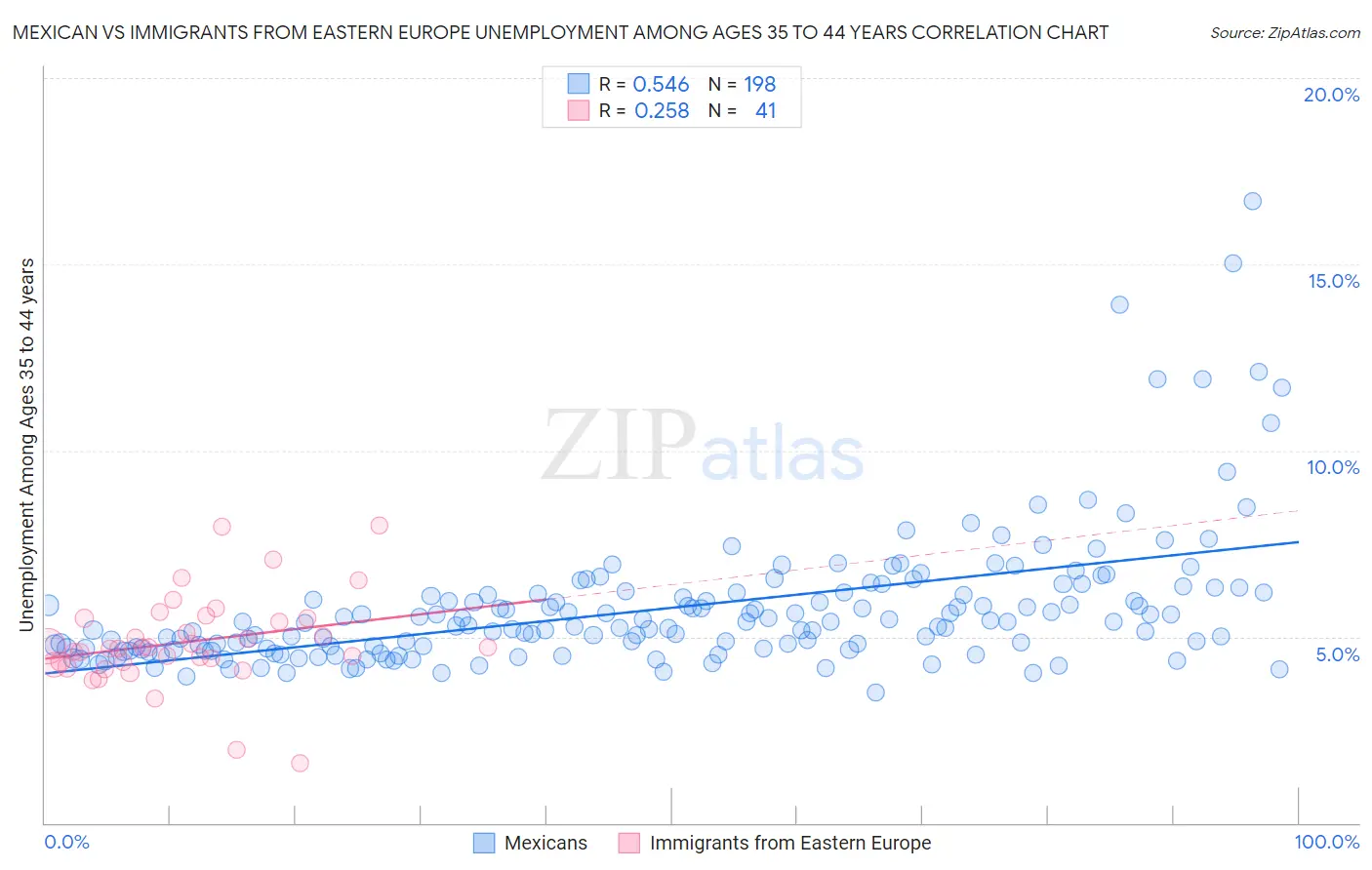 Mexican vs Immigrants from Eastern Europe Unemployment Among Ages 35 to 44 years