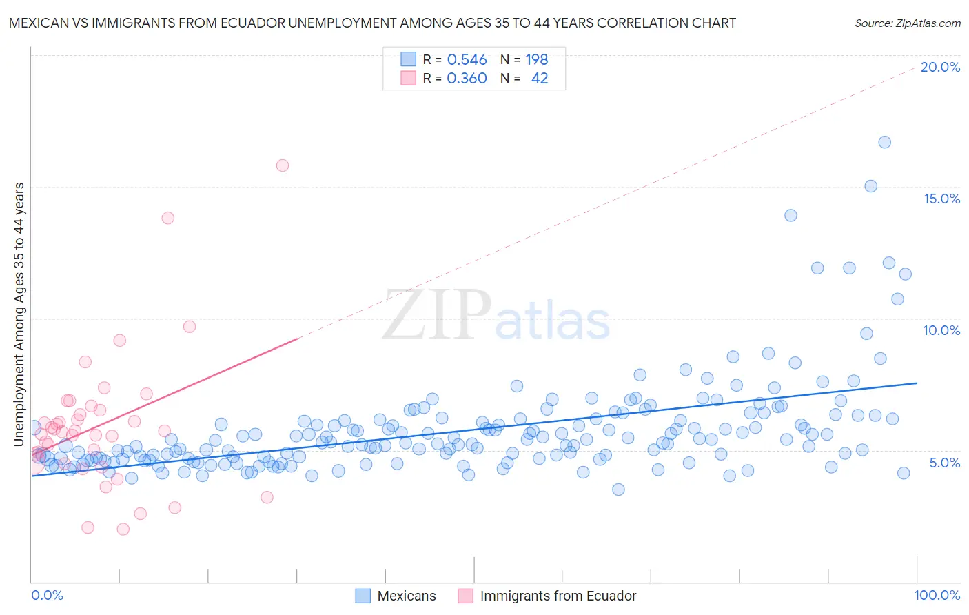 Mexican vs Immigrants from Ecuador Unemployment Among Ages 35 to 44 years