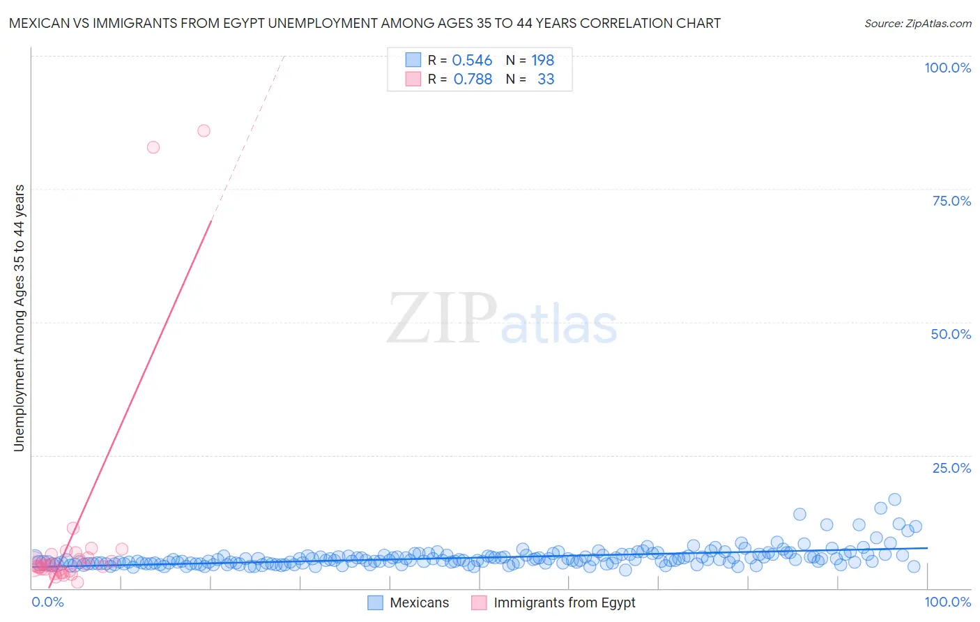 Mexican vs Immigrants from Egypt Unemployment Among Ages 35 to 44 years