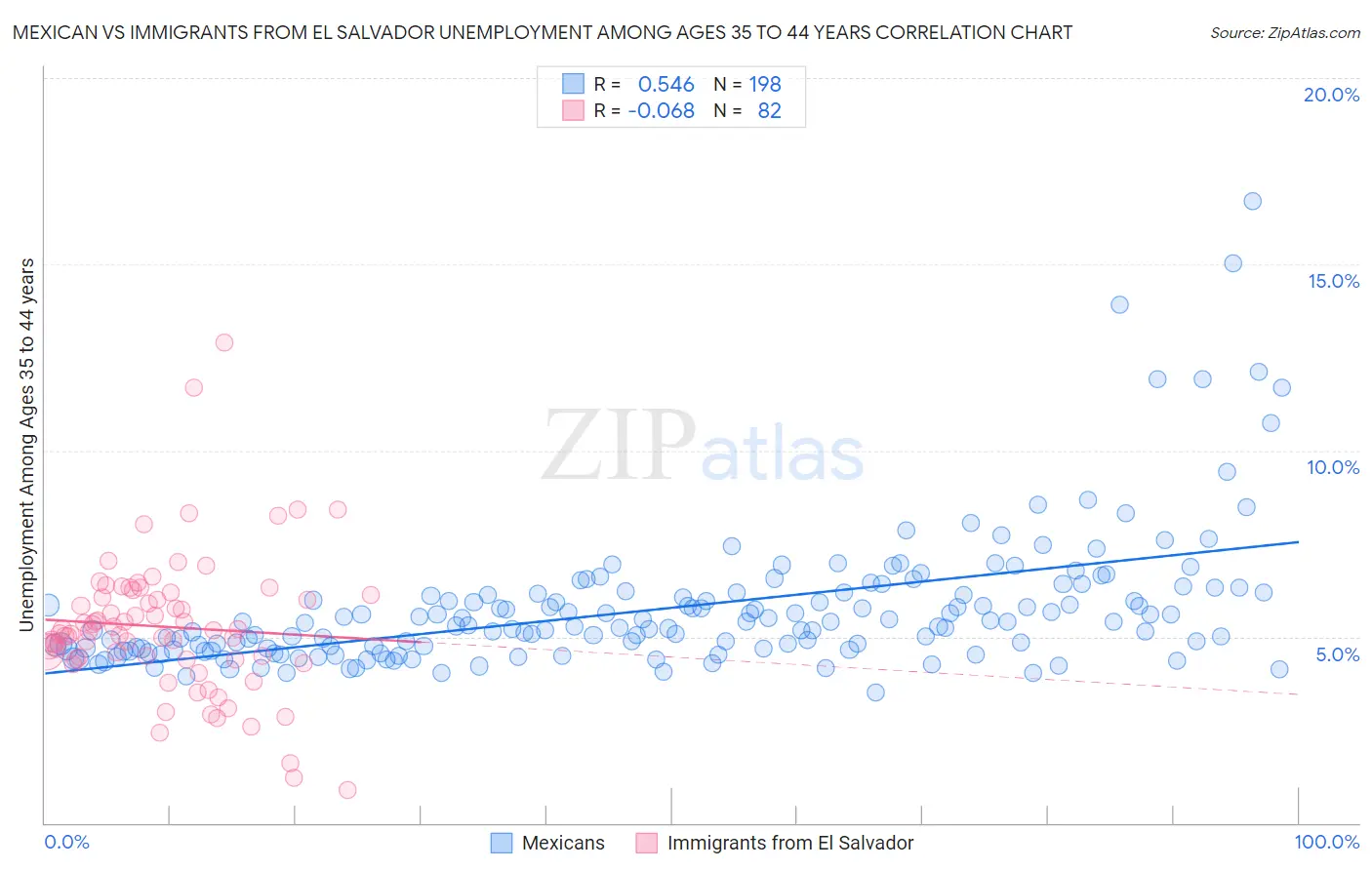 Mexican vs Immigrants from El Salvador Unemployment Among Ages 35 to 44 years