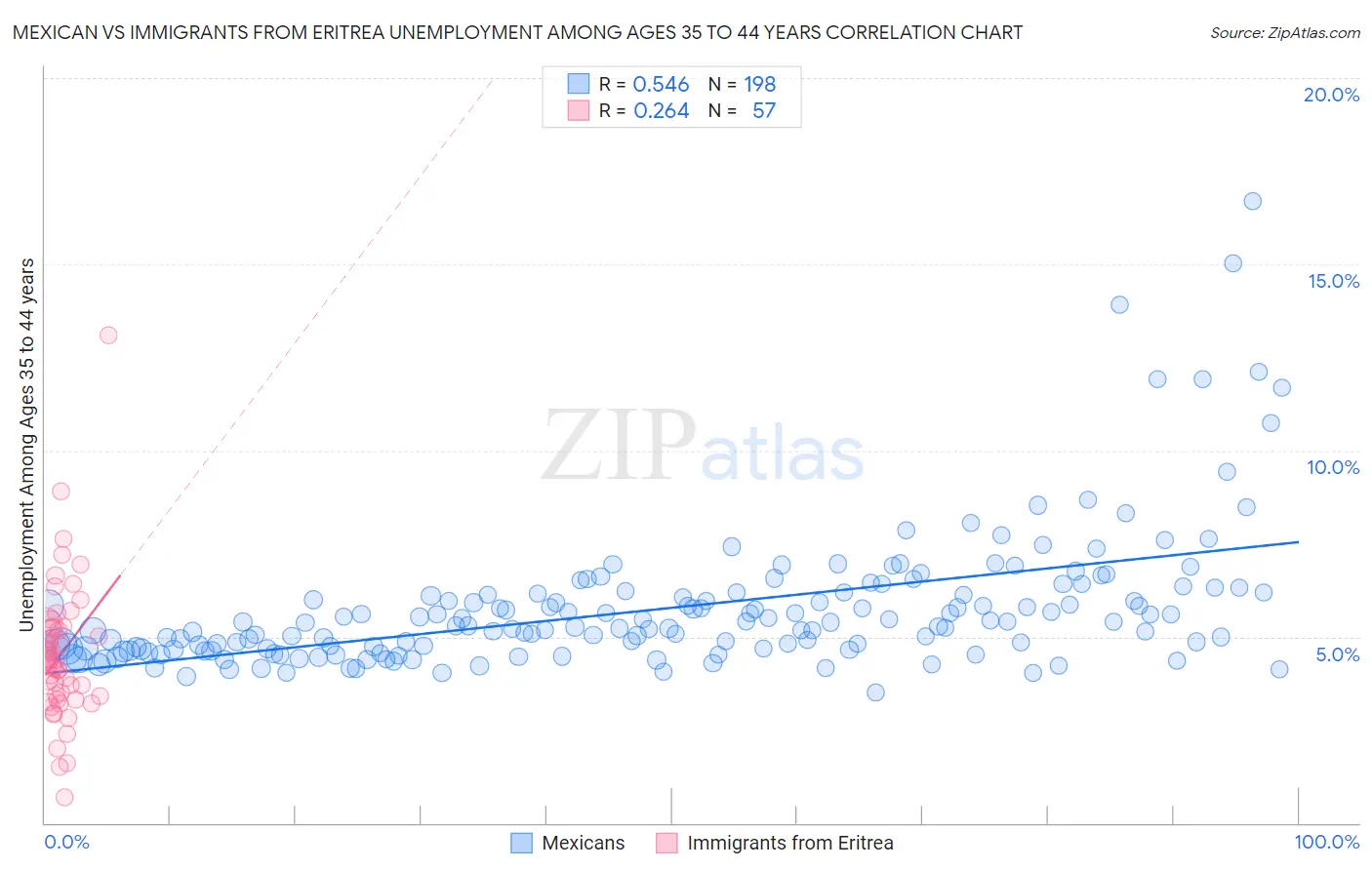 Mexican vs Immigrants from Eritrea Unemployment Among Ages 35 to 44 years