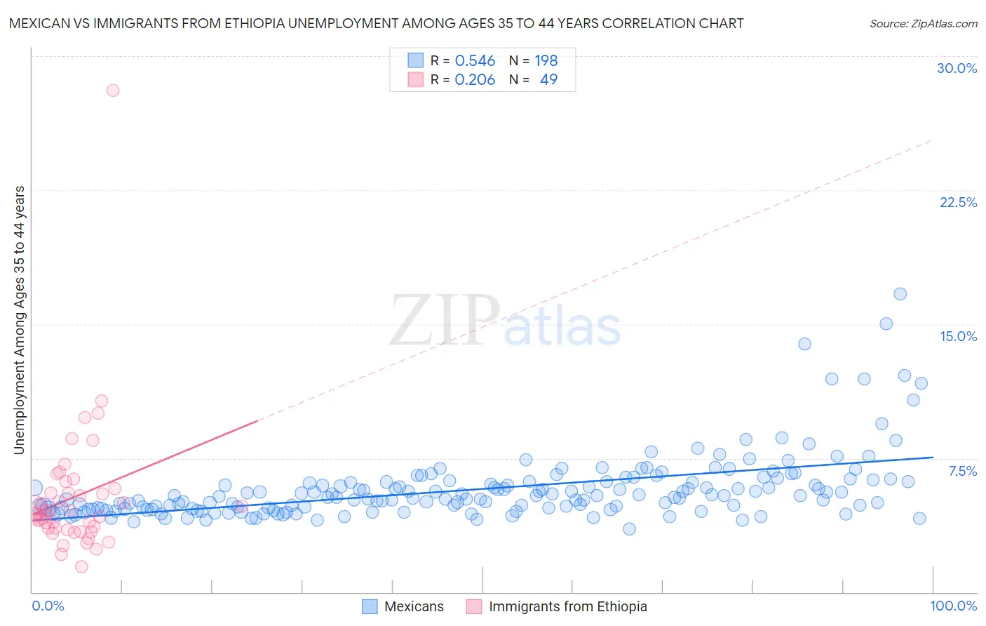 Mexican vs Immigrants from Ethiopia Unemployment Among Ages 35 to 44 years