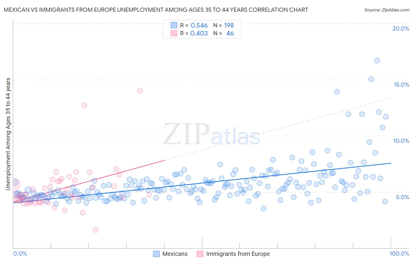 Mexican vs Immigrants from Europe Unemployment Among Ages 35 to 44 years