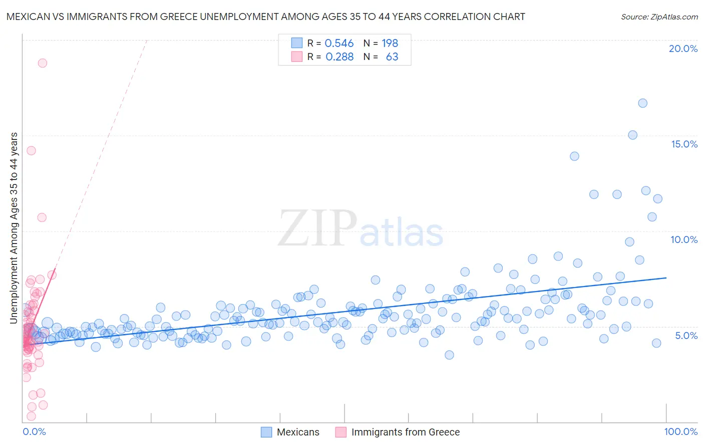 Mexican vs Immigrants from Greece Unemployment Among Ages 35 to 44 years