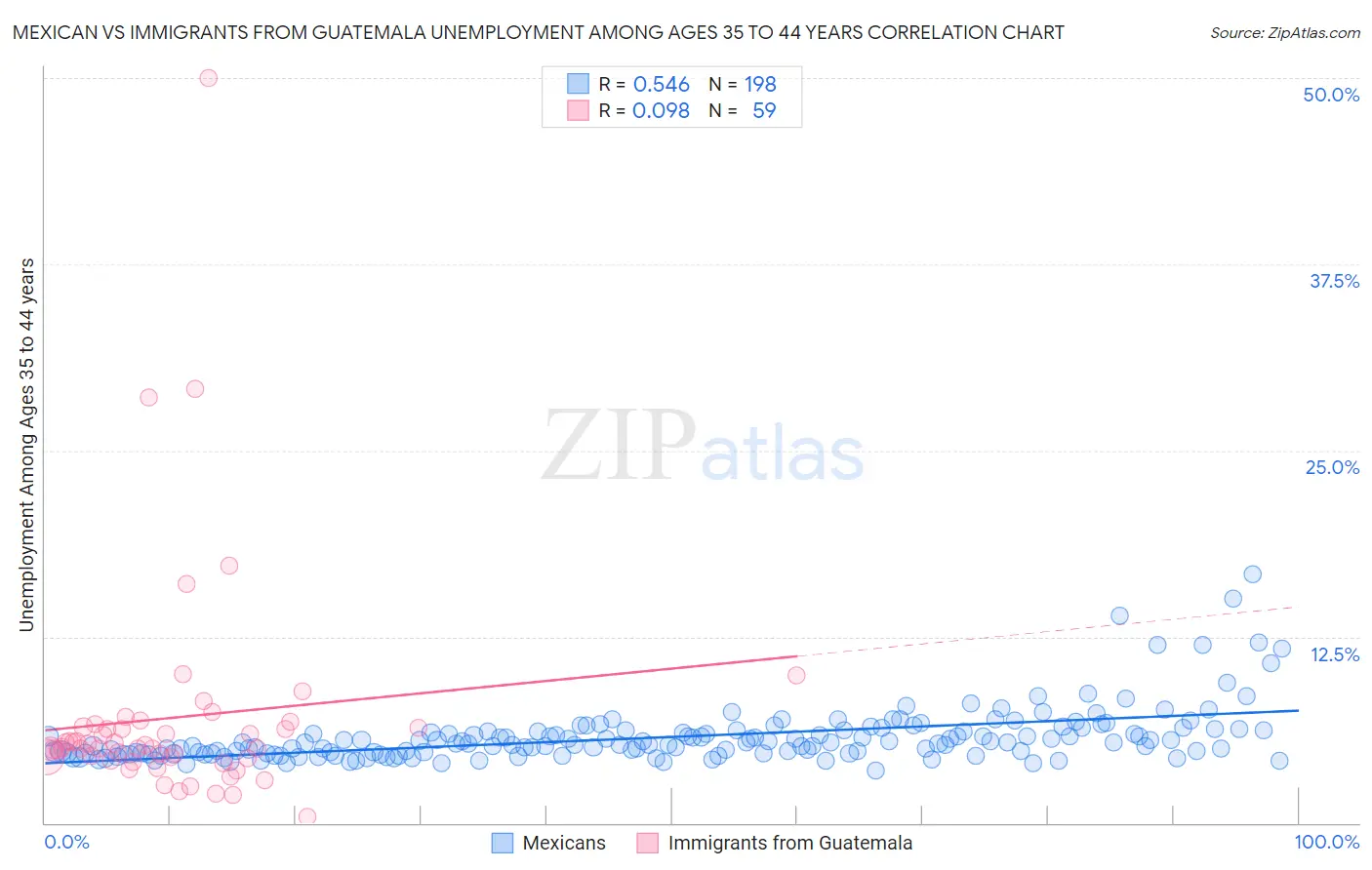 Mexican vs Immigrants from Guatemala Unemployment Among Ages 35 to 44 years