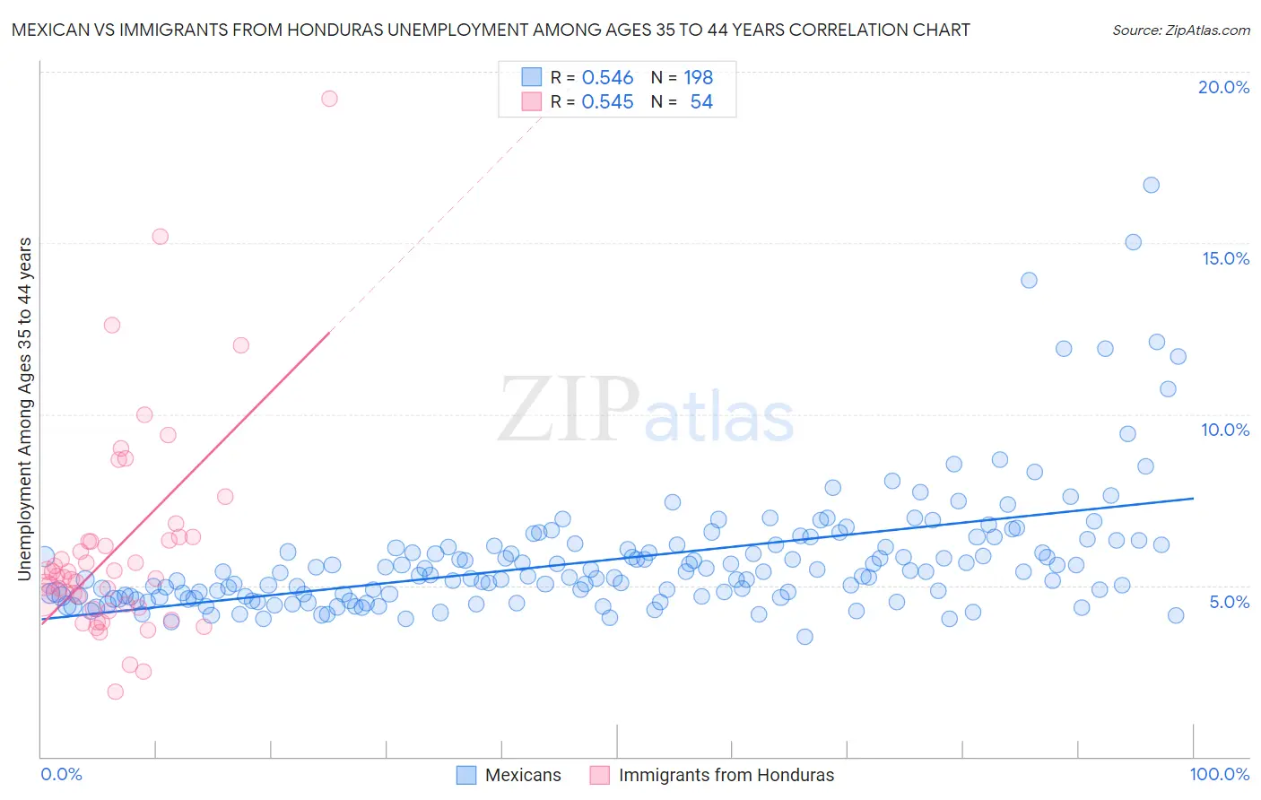 Mexican vs Immigrants from Honduras Unemployment Among Ages 35 to 44 years