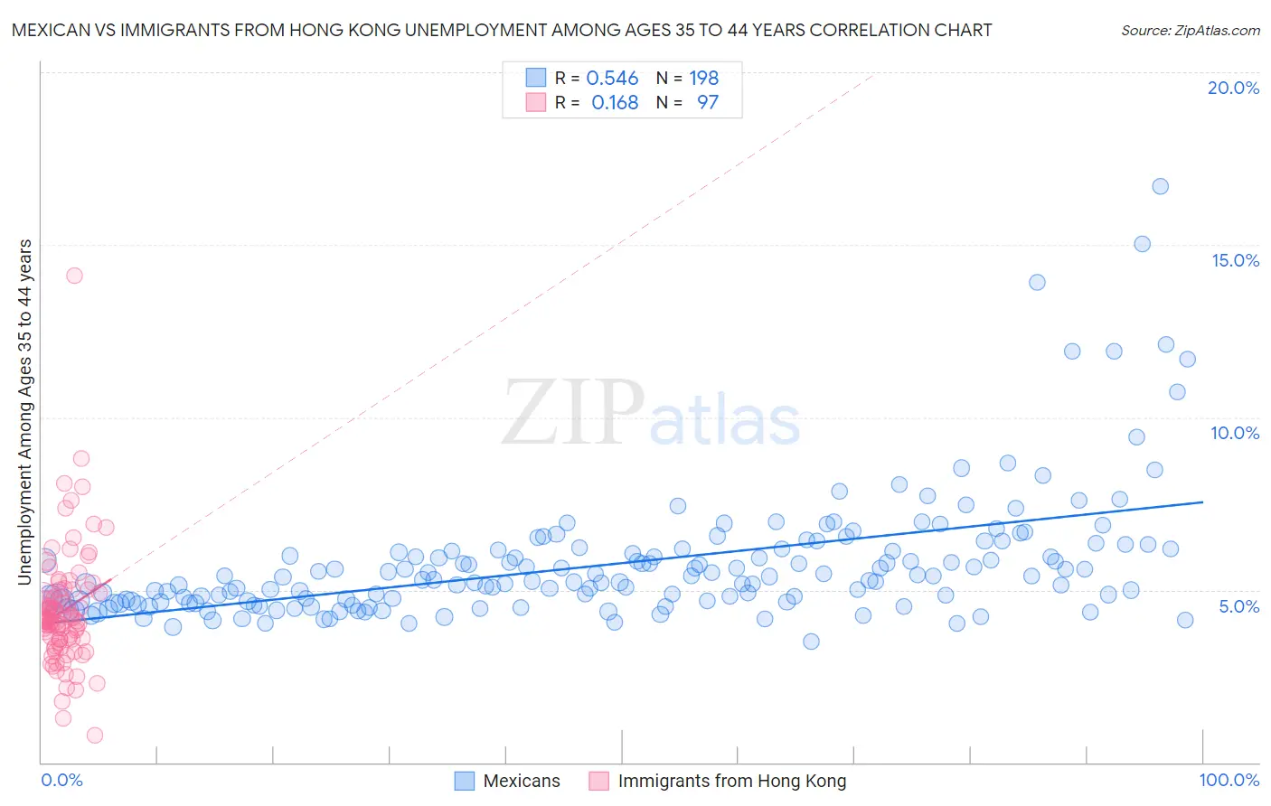 Mexican vs Immigrants from Hong Kong Unemployment Among Ages 35 to 44 years