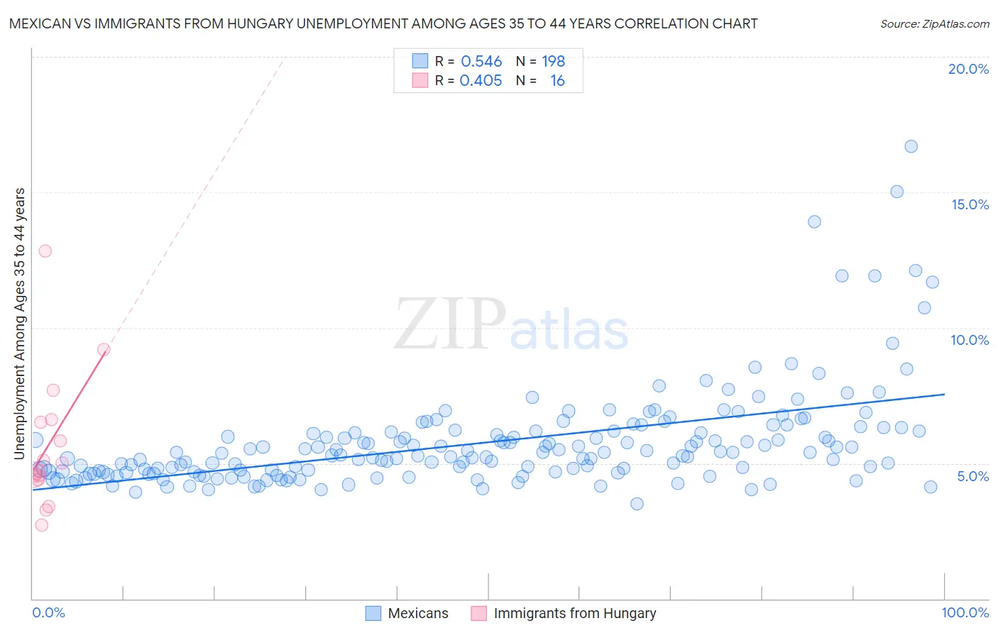 Mexican vs Immigrants from Hungary Unemployment Among Ages 35 to 44 years