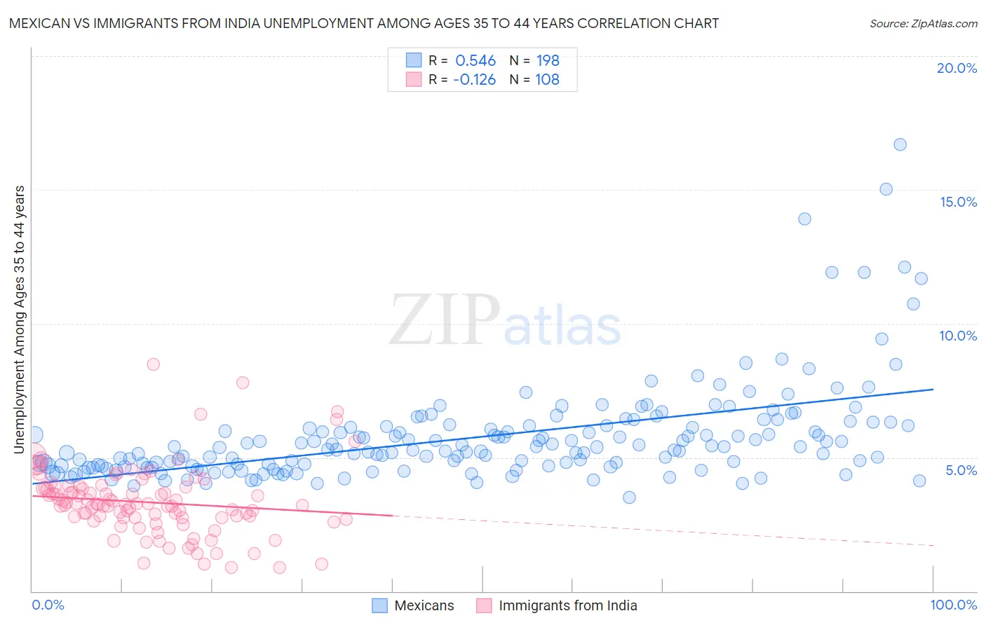 Mexican vs Immigrants from India Unemployment Among Ages 35 to 44 years