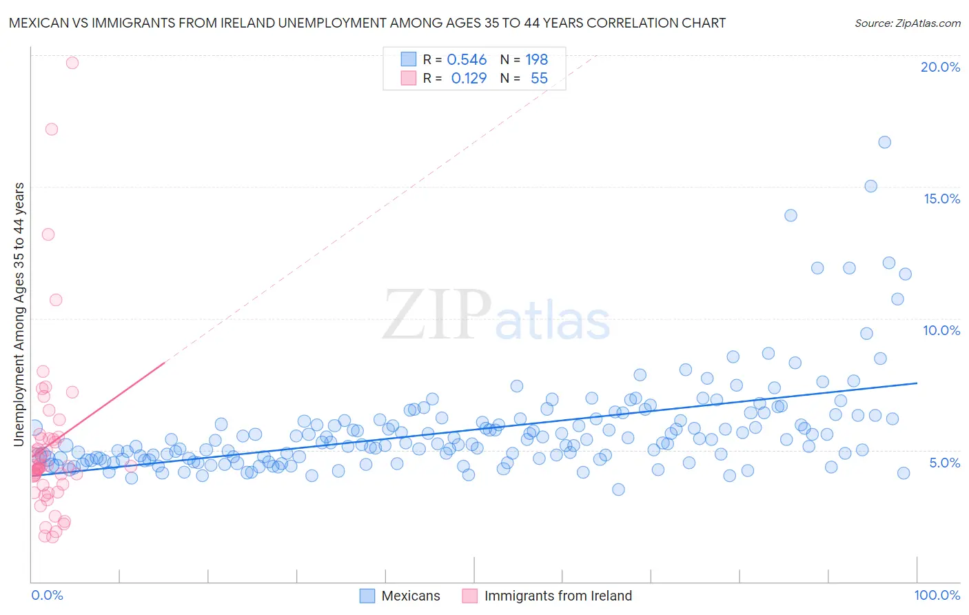 Mexican vs Immigrants from Ireland Unemployment Among Ages 35 to 44 years