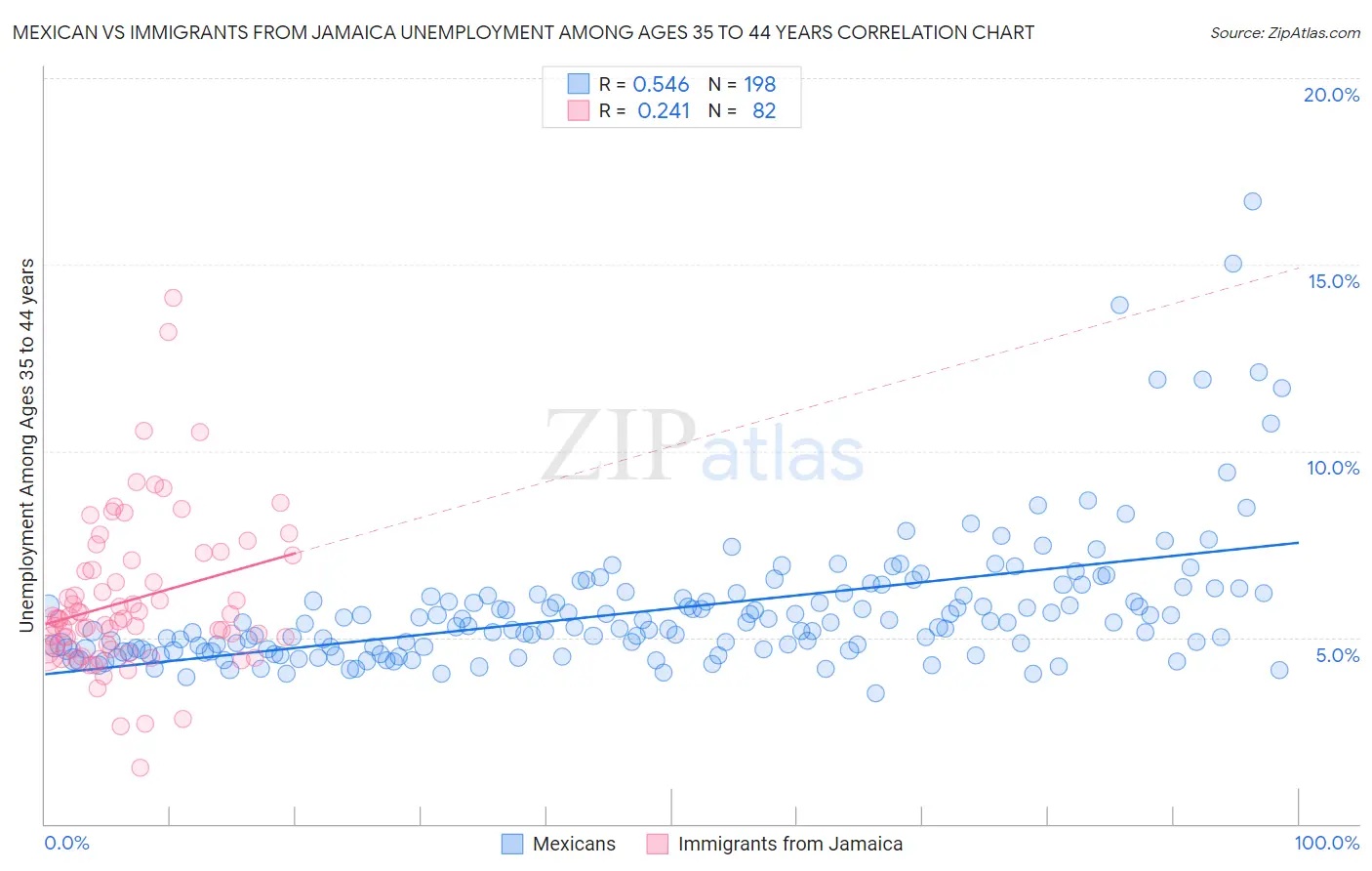 Mexican vs Immigrants from Jamaica Unemployment Among Ages 35 to 44 years