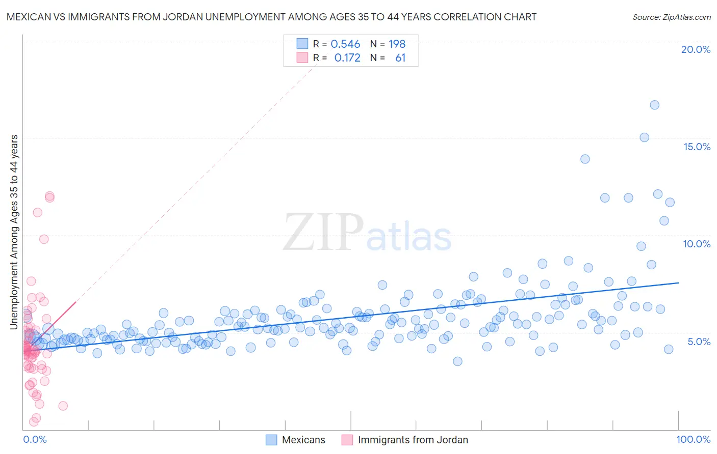 Mexican vs Immigrants from Jordan Unemployment Among Ages 35 to 44 years