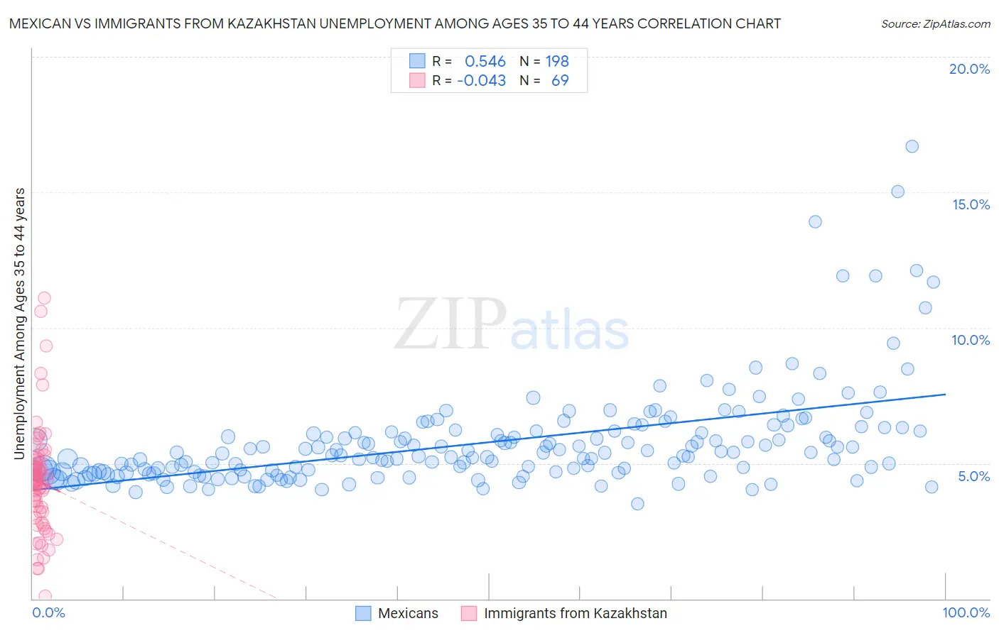 Mexican vs Immigrants from Kazakhstan Unemployment Among Ages 35 to 44 years