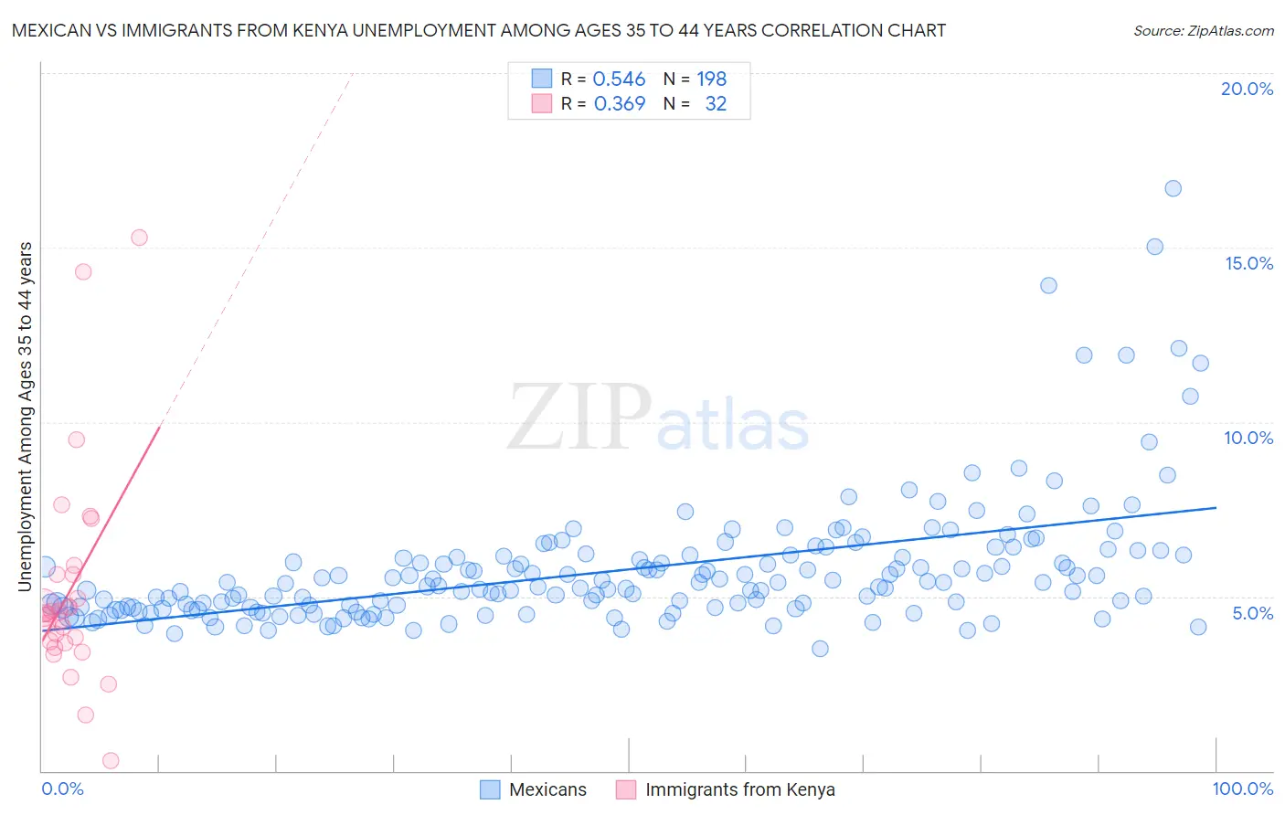 Mexican vs Immigrants from Kenya Unemployment Among Ages 35 to 44 years