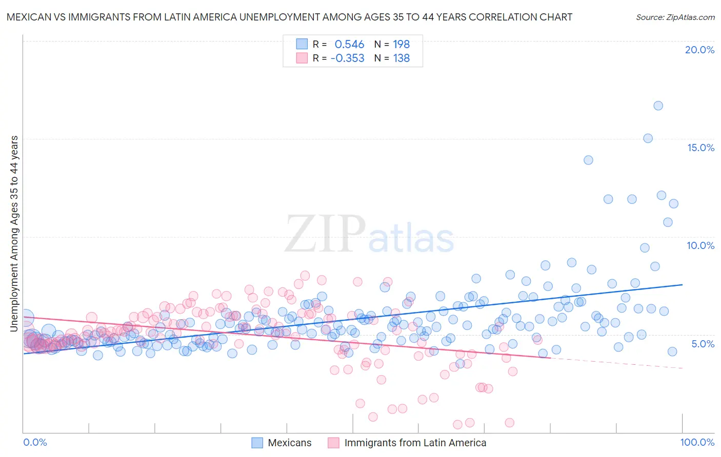 Mexican vs Immigrants from Latin America Unemployment Among Ages 35 to 44 years