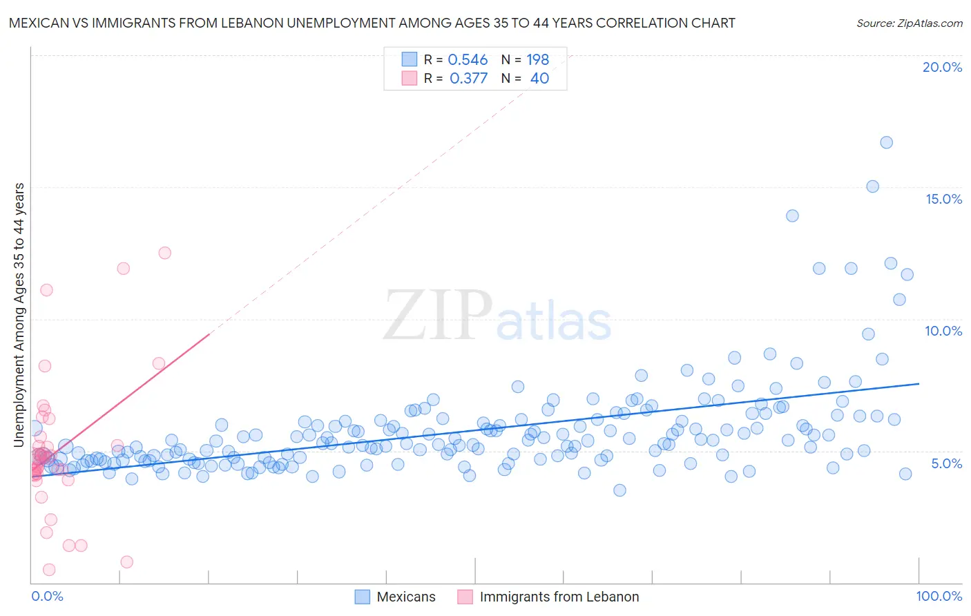 Mexican vs Immigrants from Lebanon Unemployment Among Ages 35 to 44 years