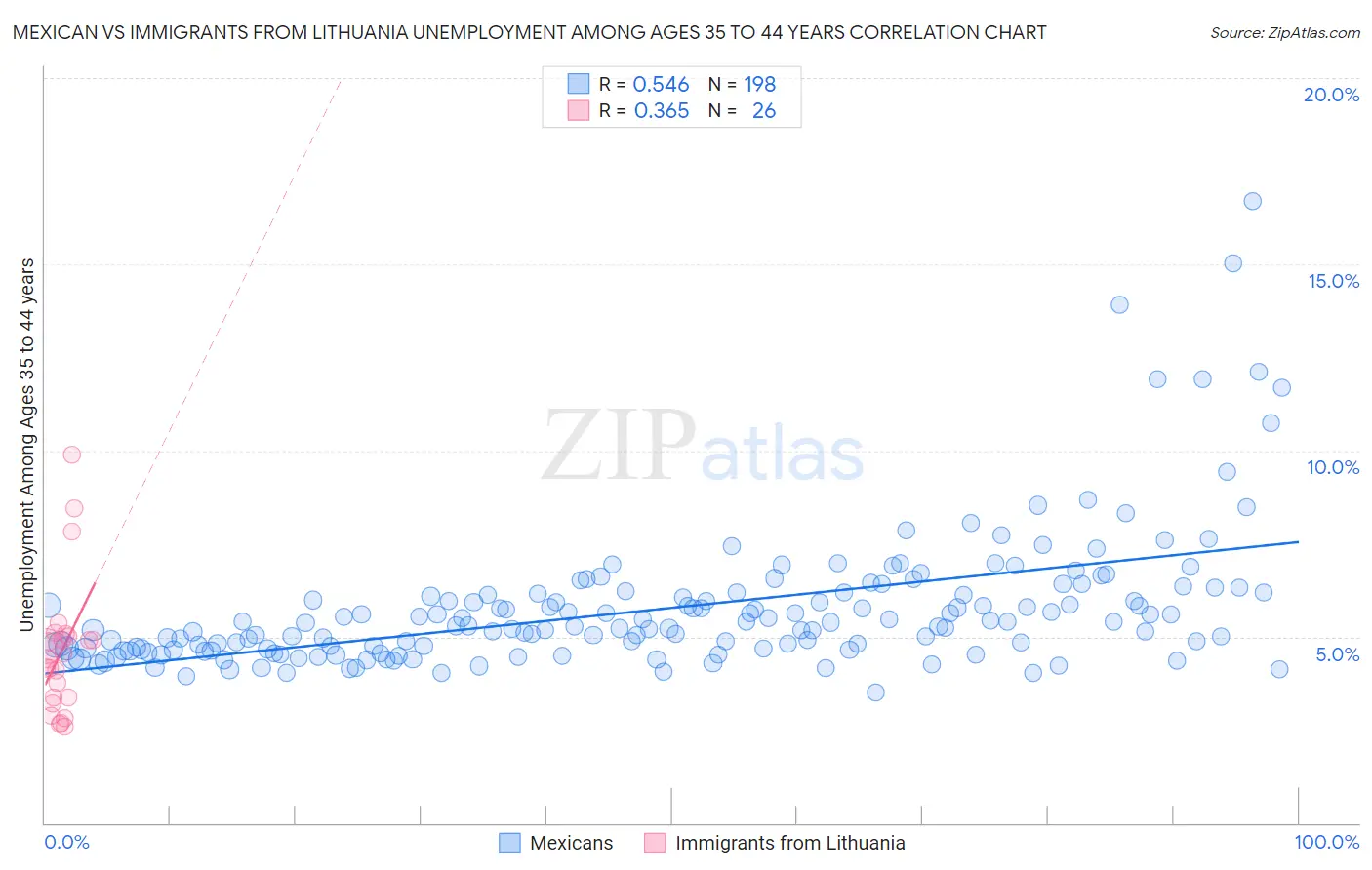 Mexican vs Immigrants from Lithuania Unemployment Among Ages 35 to 44 years