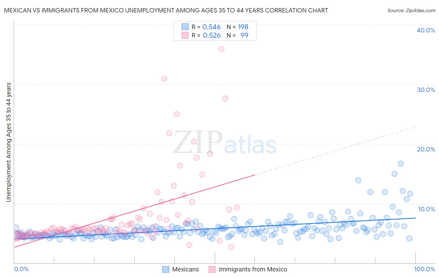 Mexican vs Immigrants from Mexico Unemployment Among Ages 35 to 44 years