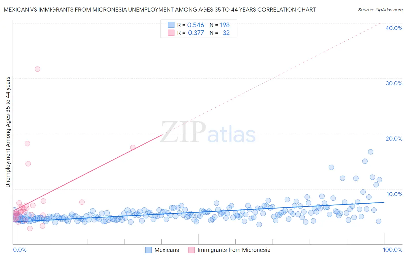 Mexican vs Immigrants from Micronesia Unemployment Among Ages 35 to 44 years