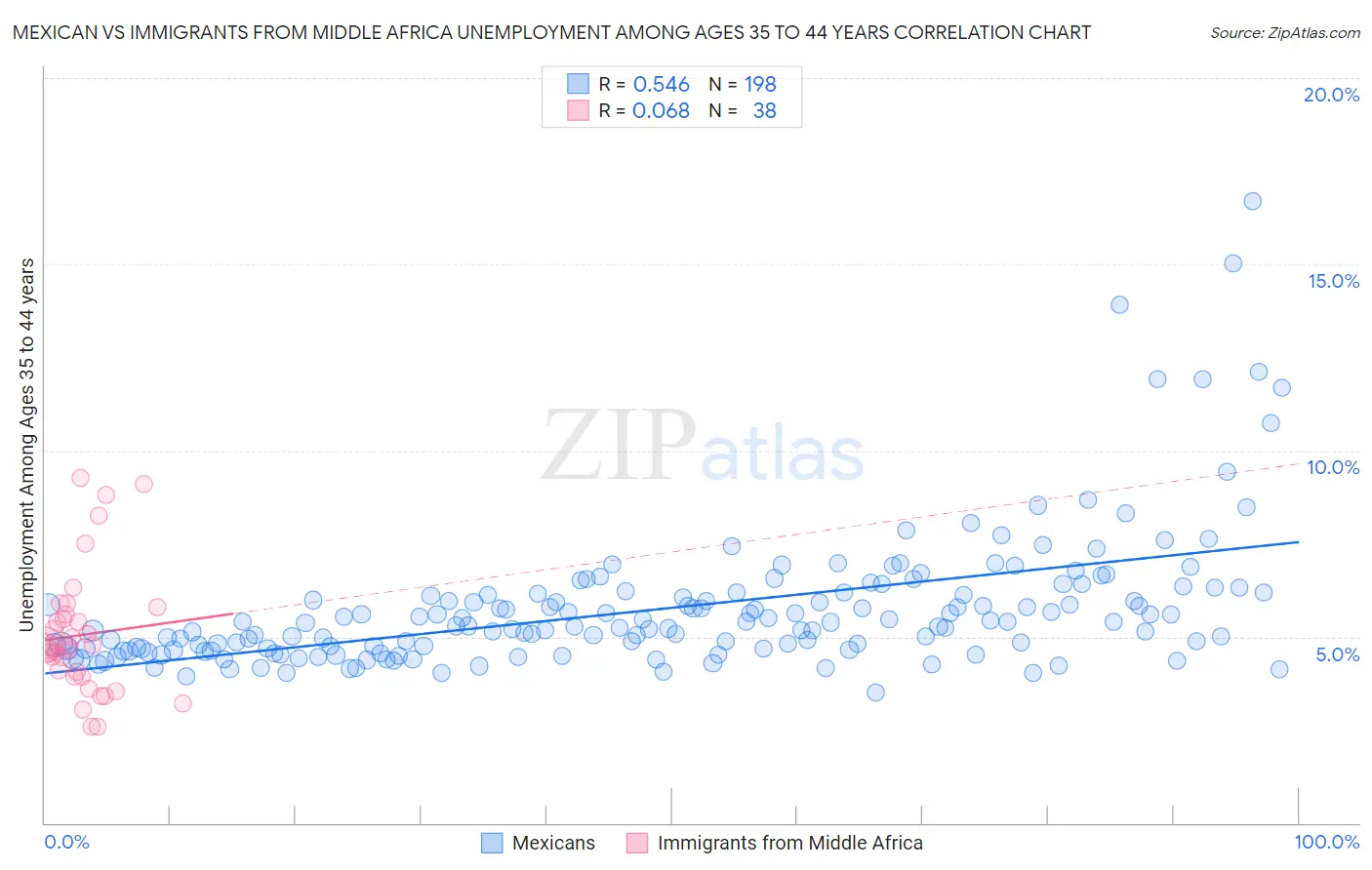 Mexican vs Immigrants from Middle Africa Unemployment Among Ages 35 to 44 years