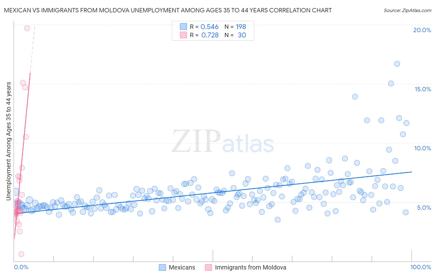 Mexican vs Immigrants from Moldova Unemployment Among Ages 35 to 44 years