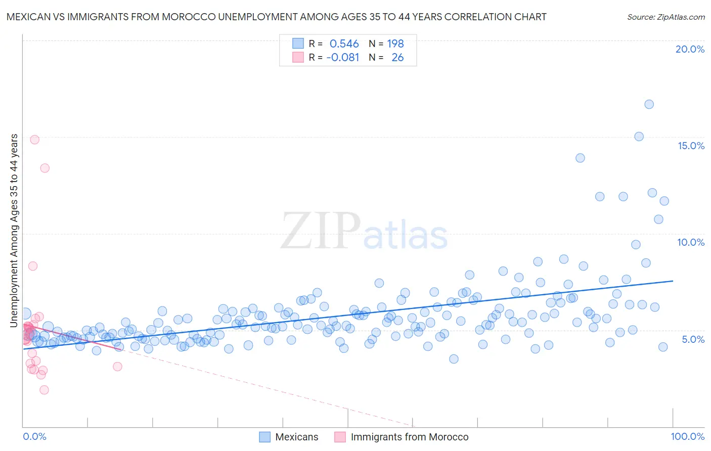 Mexican vs Immigrants from Morocco Unemployment Among Ages 35 to 44 years