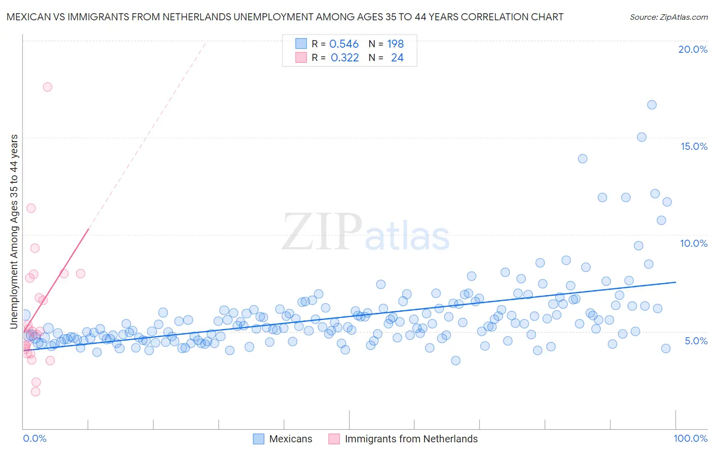 Mexican vs Immigrants from Netherlands Unemployment Among Ages 35 to 44 years