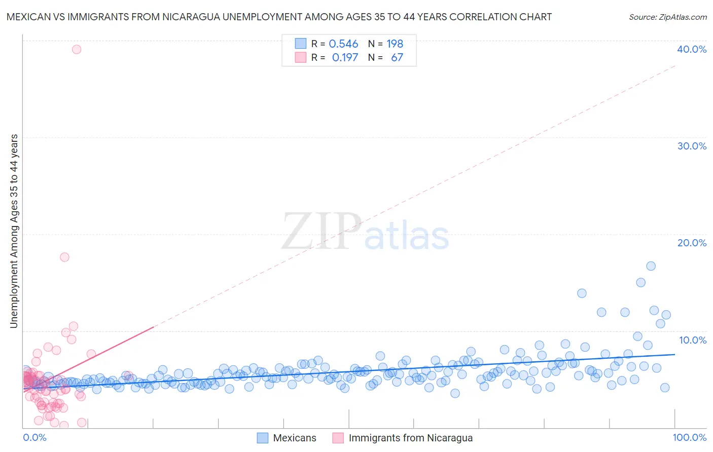 Mexican vs Immigrants from Nicaragua Unemployment Among Ages 35 to 44 years