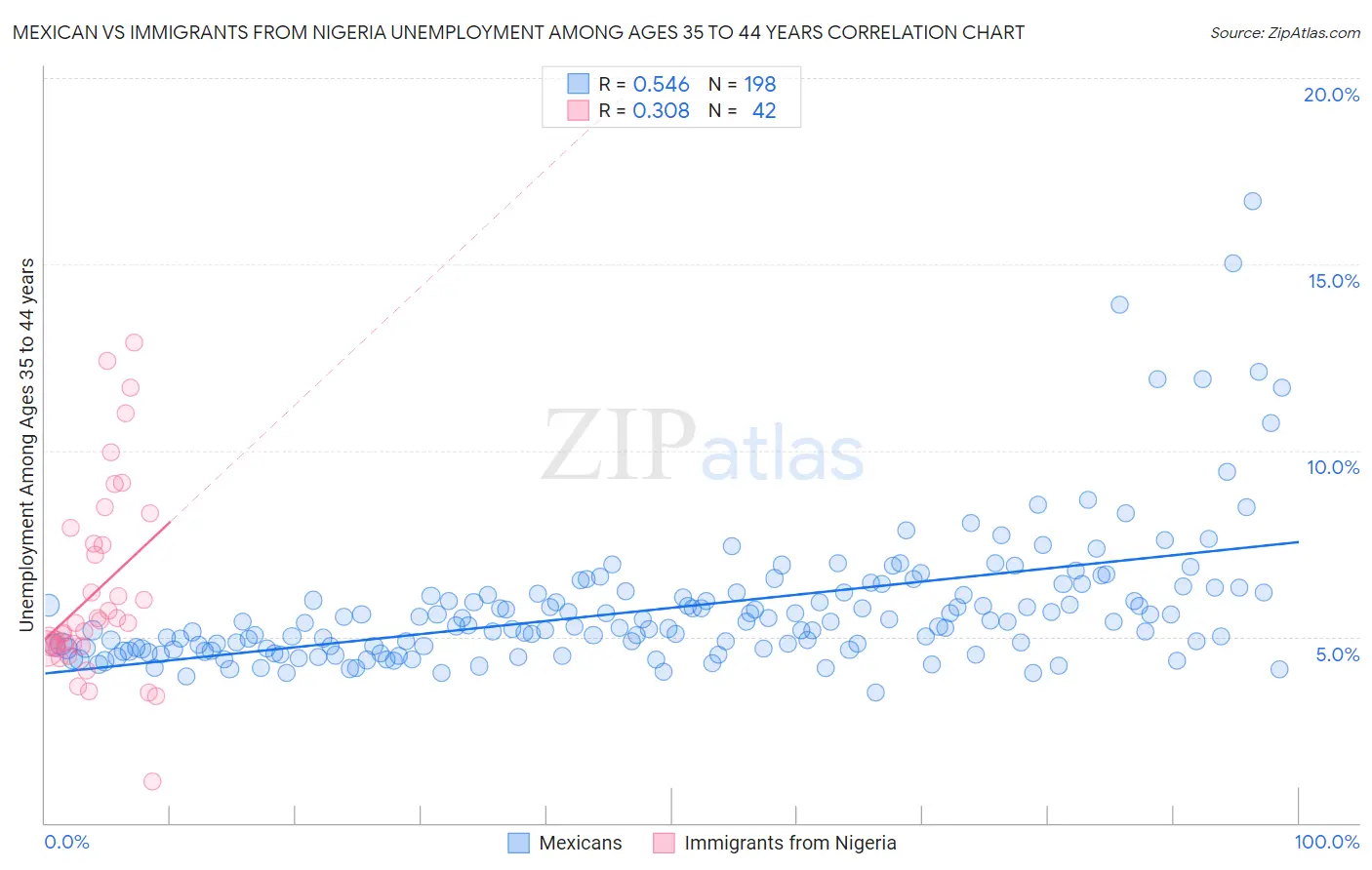 Mexican vs Immigrants from Nigeria Unemployment Among Ages 35 to 44 years