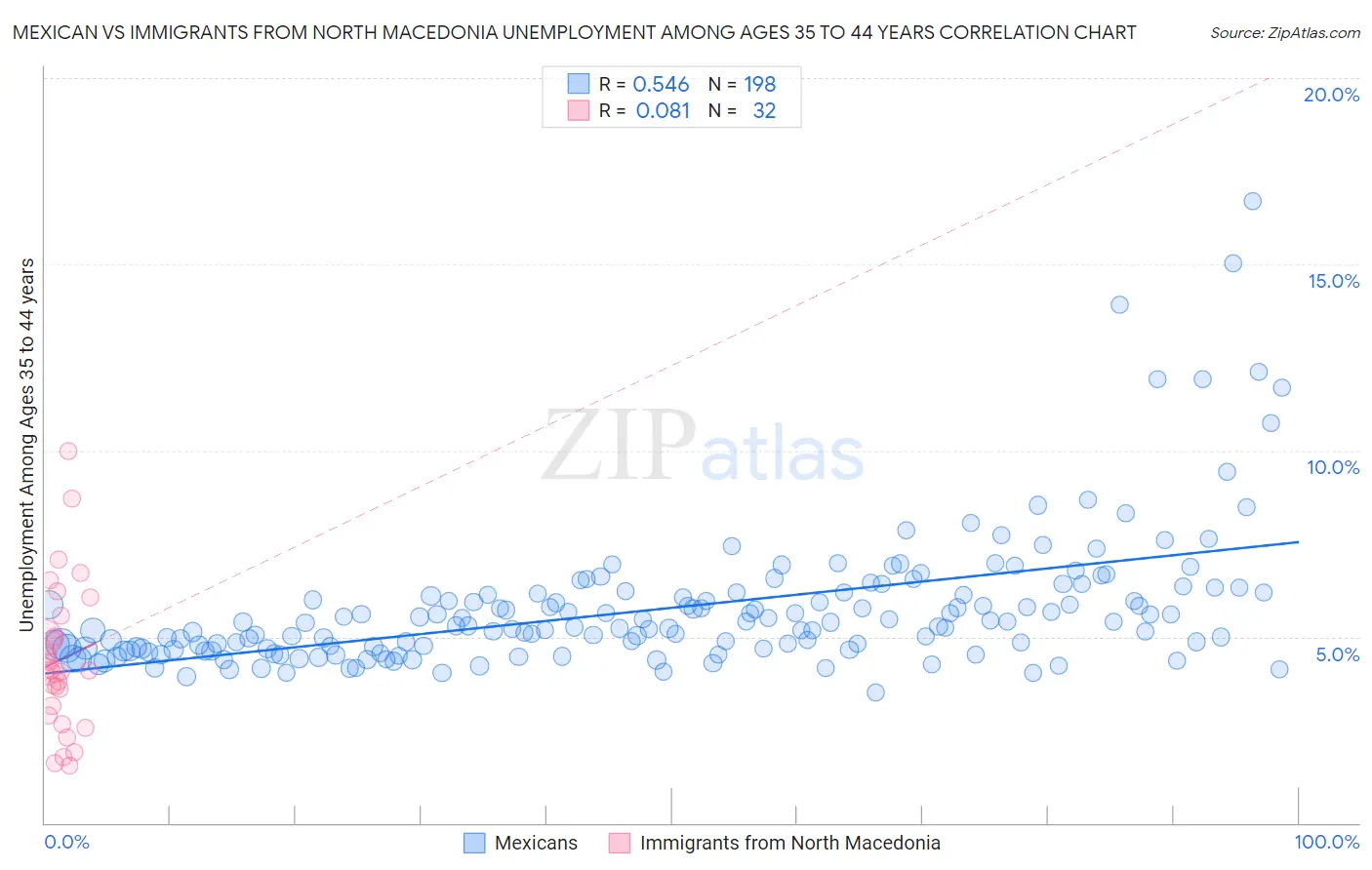 Mexican vs Immigrants from North Macedonia Unemployment Among Ages 35 to 44 years