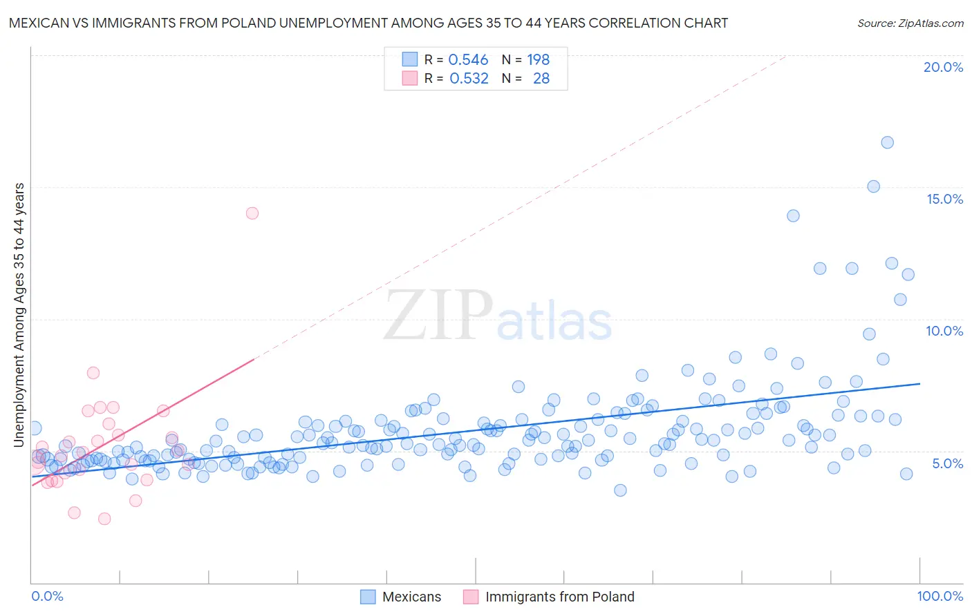 Mexican vs Immigrants from Poland Unemployment Among Ages 35 to 44 years