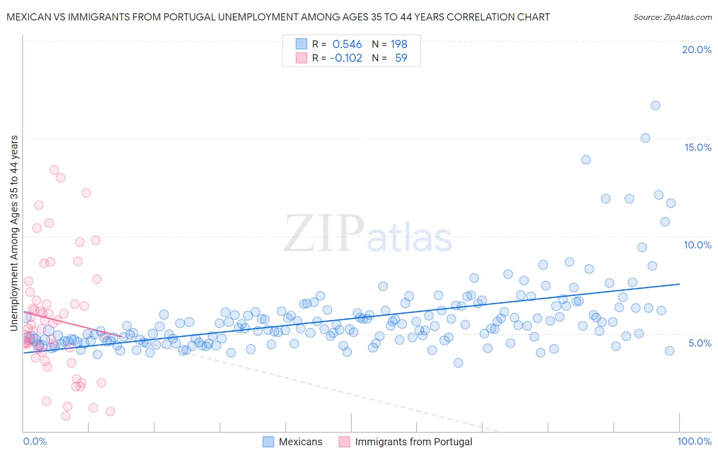 Mexican vs Immigrants from Portugal Unemployment Among Ages 35 to 44 years